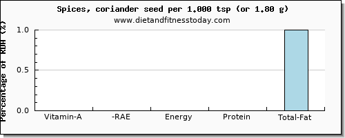 vitamin a, rae and nutritional content in vitamin a in coriander